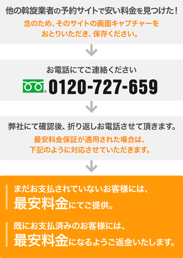 最安料金保証適用の流れ