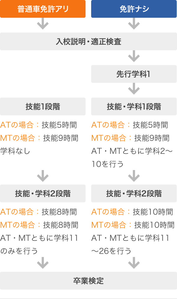 普通二輪MT・ATの場合