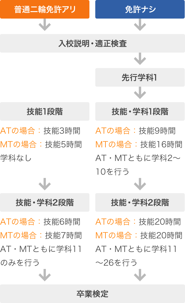 大型二輪MT・ATの場合