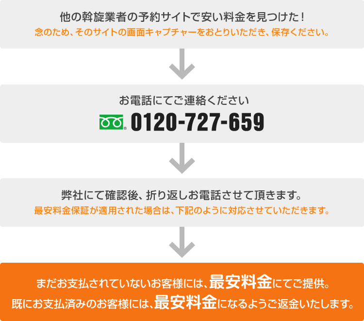 最安料金保証適用の流れ