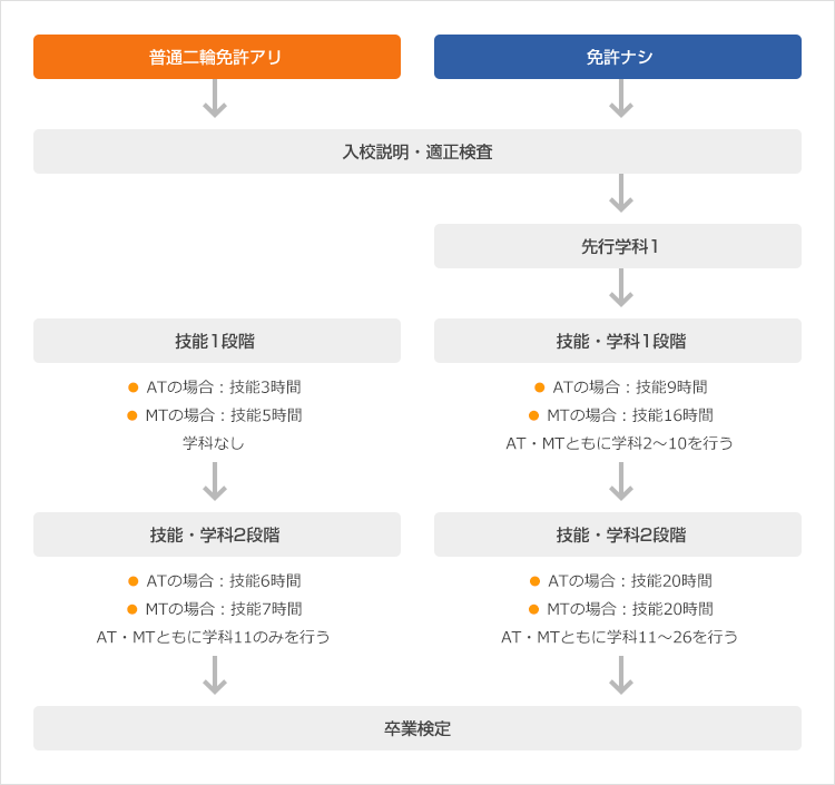 大型二輪MT・ATの場合